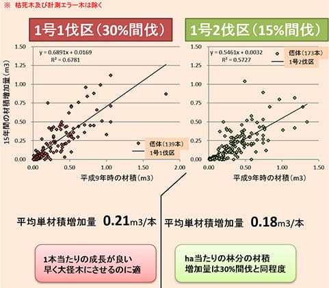 間伐率別の単木材積増加量