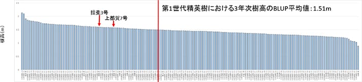 第1世代精英樹の樹高のBLUP値