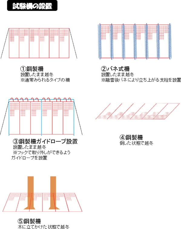 シカ耐雪性試験に用いたシカ被害防護柵の種類