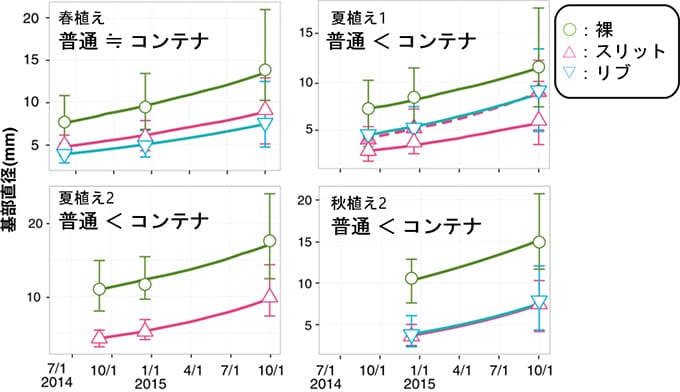 季節別植栽の肥大成長