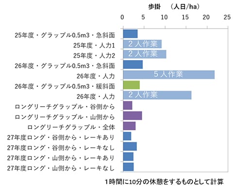 「作業方法別地拵え作業能率(歩掛)」