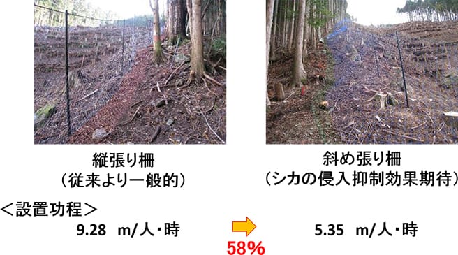 シカ防護柵張り方別設置功程比較