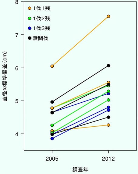 列状間伐による林内直径幅の広がりの変化