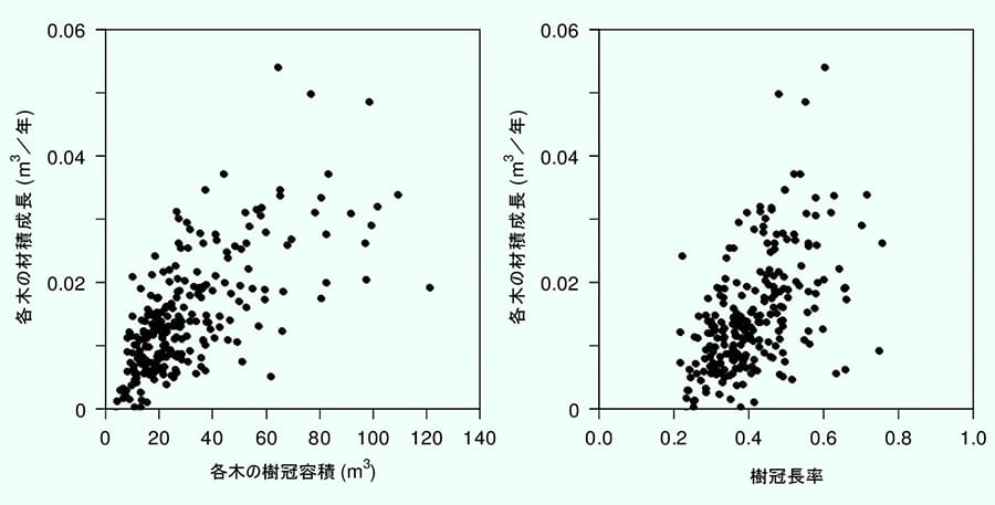 樹冠容積及び樹冠長率と材積成長の関係