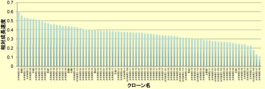 第二世代精英樹候補木クローンごとの樹高の相対成長速度