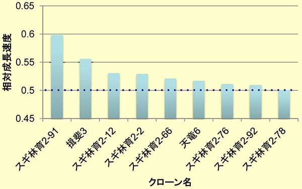 本試験で成長良好なクローン