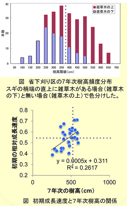 平成22年度の技術開発課題の結果