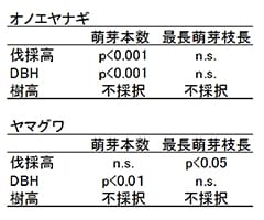 萌芽発生状況