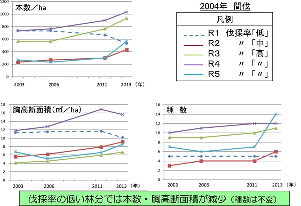 試験地(プロット)別高木性広葉樹の本数・胸高断面積・種数の推移(参考)