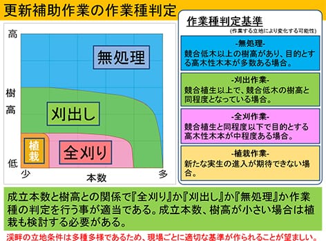 更新補助作業の作業種判定