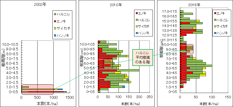 図-3. 植栽木の樹高階分布