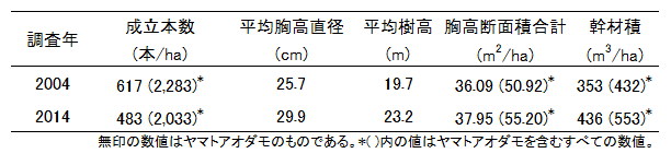 表-1.ヤマトアオダモ造林地の林分概況