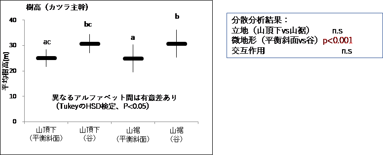 図-1. 立地と樹高の関係(カツラ主幹)