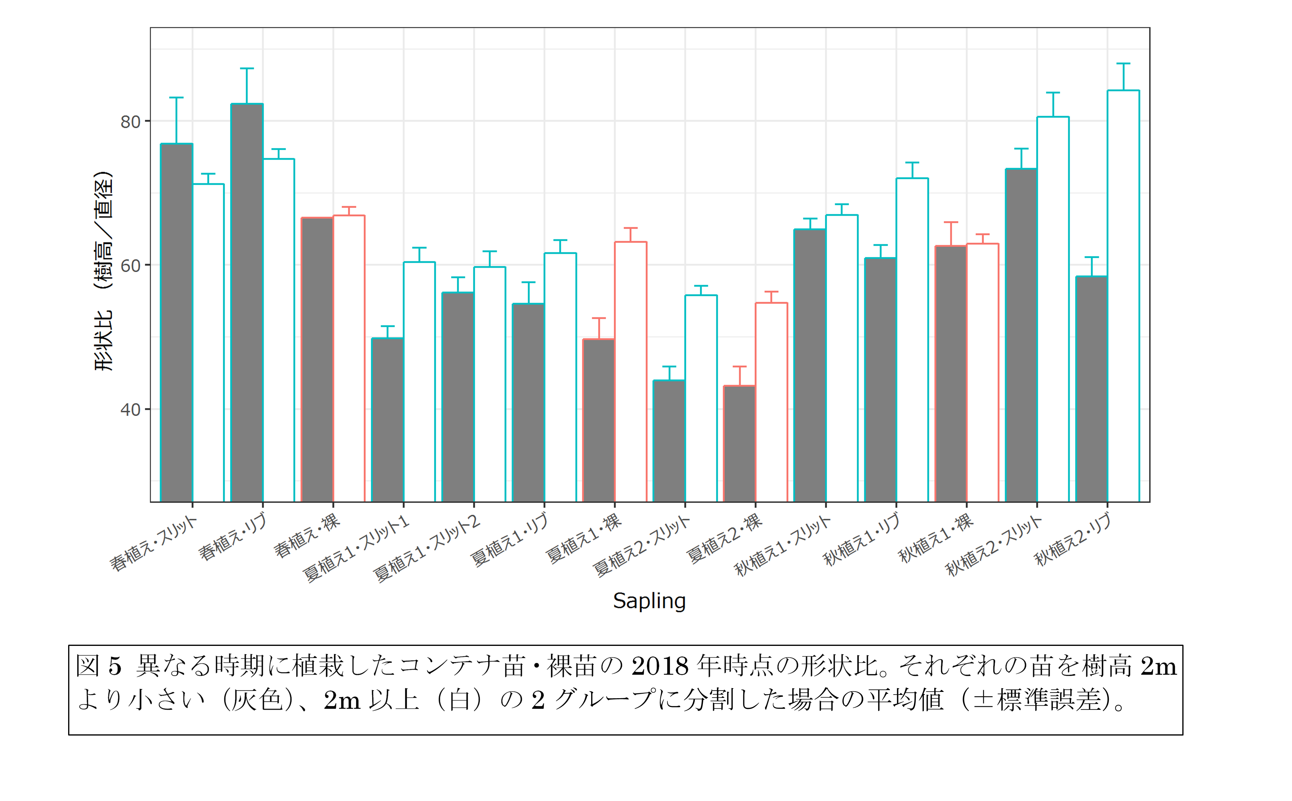 図-3. 植栽時期によるコンテナ苗・裸苗の2018年(平成30年)の形状比