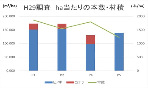 プロット(混交割合)別ha当たり本数・材積