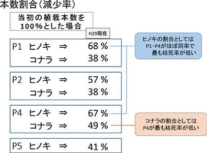 プロット(混交割合)別立木残存率(減少率の逆数)