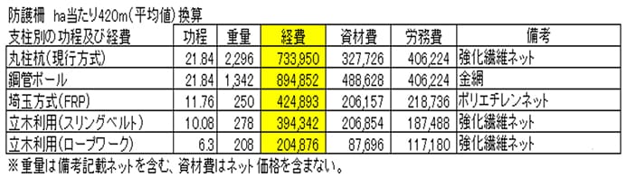 支柱に係る資材及び労務費の比較