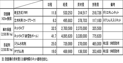 保護柵・単木保護・忌避剤のhaあたり経費比較