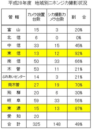 地域別ニホンジカ撮影状況