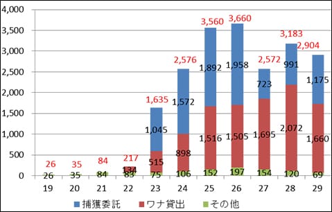 国有林内ニホンジカ捕獲頭数(長野県内)