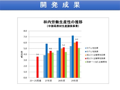 林内生産性の推移(中部局素材生産請負事業)