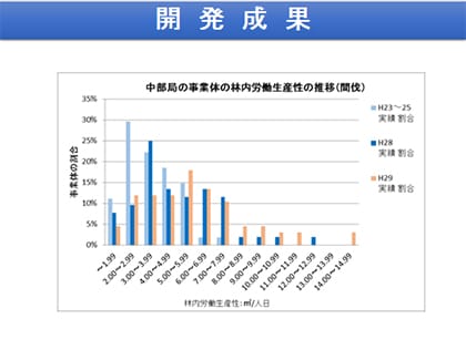 中部局の事業体の林内労働生産性の推移