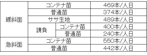 表1植栽功程