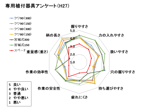 （図1）植栽器具のアンケートのグラフ