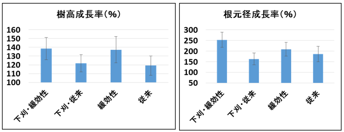 （図3）小川長洞試験地（300cc）の根元成長率と樹高成長率