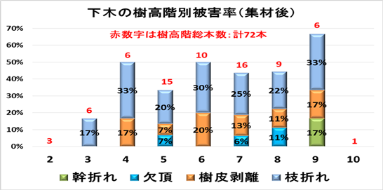 図2下木の樹高階別被害率(集材後)