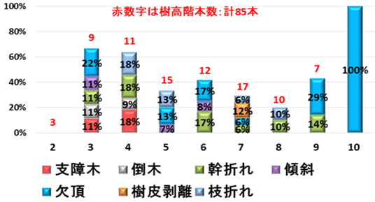 図1下木の樹高階別被害率(伐倒時)