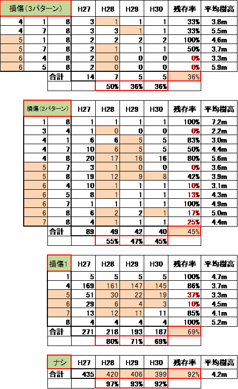 表2損傷数別の生存率