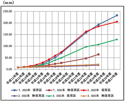 植栽密度別保育有無別根元径成長の推移