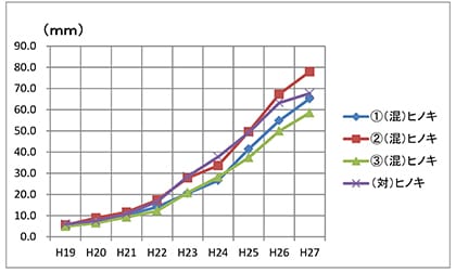 試験区別「混植区」におけるヒノキ根元径の推移