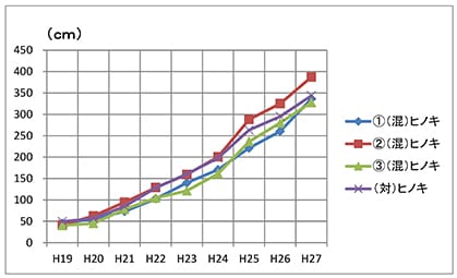 試験区別の「混植区」におけるヒノキ樹高成長の推移