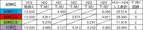 試験区別の地拵え、下刈り実施の状況