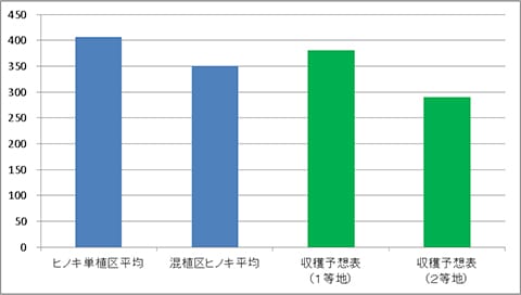 平成27年度時点(9年生)でのヒノキ樹高