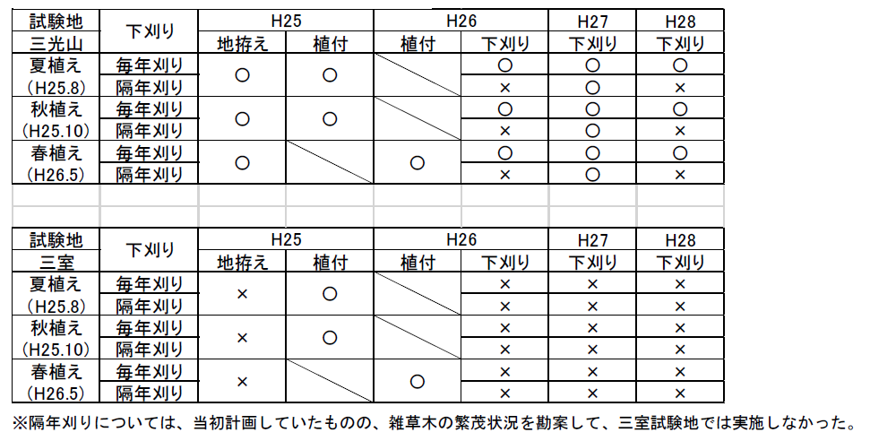 試験区別施業履歴