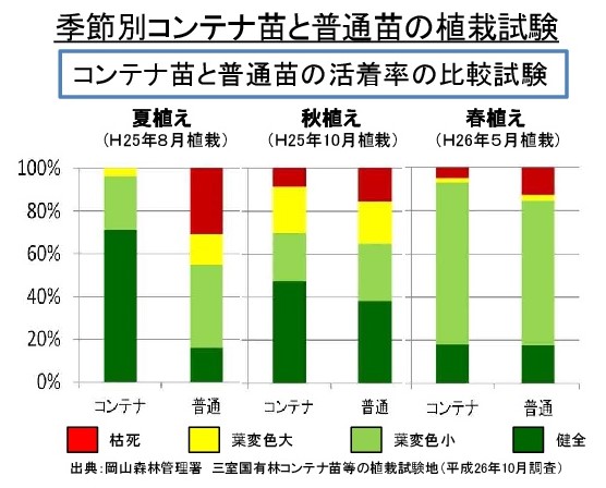 三光山:センター試験地 スギ活着率