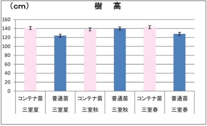 三室国有林 季節別成長率