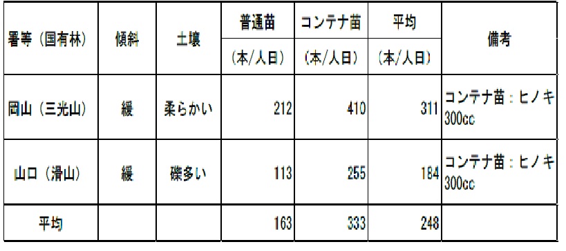 植栽功程 平成24年調査