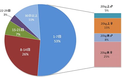 設置後1頭目の捕獲に要した期間