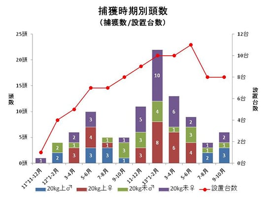 時期別の捕獲数とわな設置数