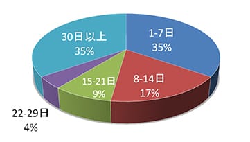 設置後2頭目の捕獲に要した期間