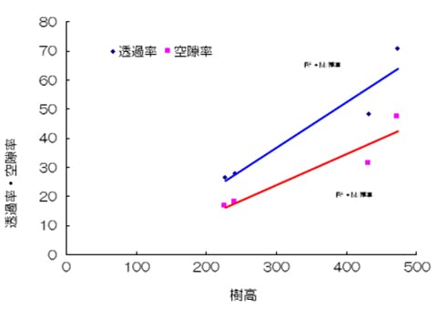 空隙率・透過率と樹高成長との関係