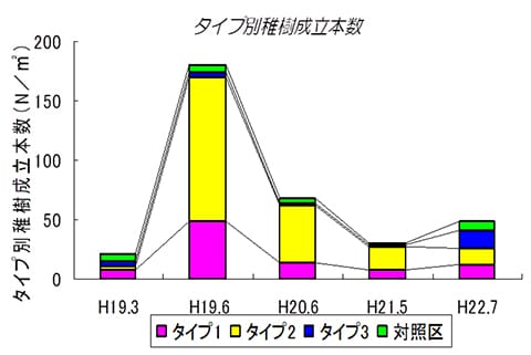 播種量別稚樹成立本数の推移