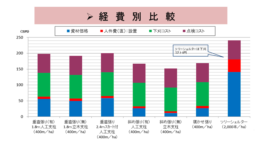 シカネット張り方式別コスト比較