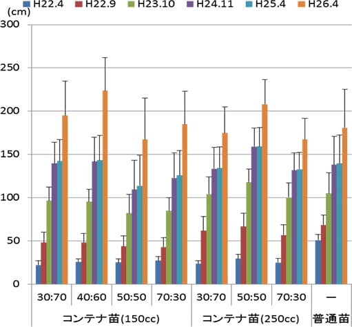 容量別・培地別の樹高の推移(タノアカ)