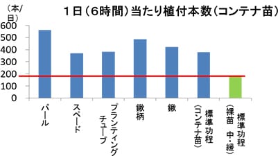 植付器具別1日当たり植付本数(コンテナ苗)