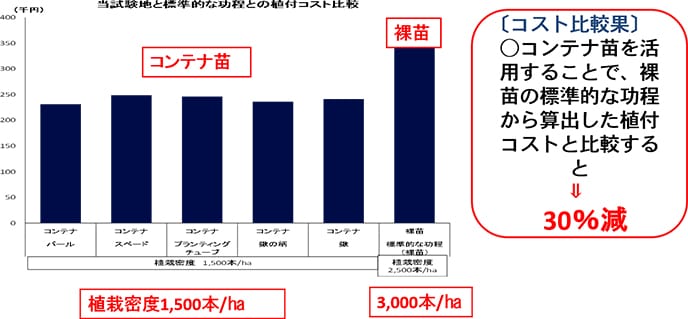 植付器具別植付コスト比較